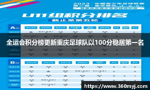 全运会积分榜更新重庆足球队以100分稳居第一名